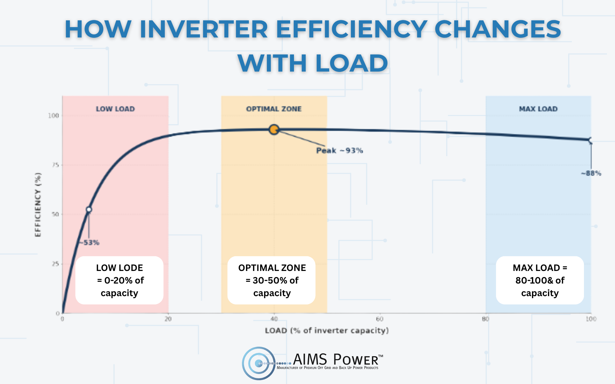 infograpic showing inverter efficiency for different loads